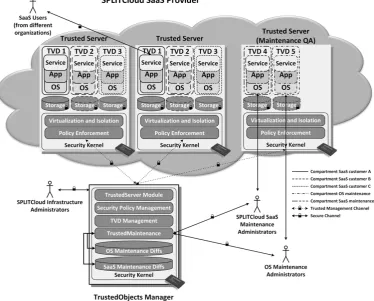 Fig. 2: SPLITCloud architecture – strict isolation and Service Maintenance without access to user data