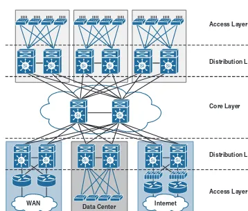Figure 1-4 Large Campus Network with a Core Layer