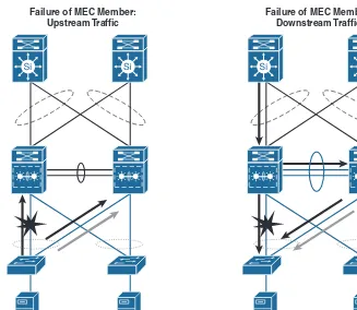 Figure 1-24 MEC Member Link Failure Convergence 