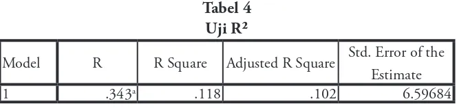 Tabel 4Uji R²