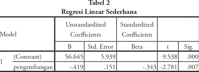 Tabel 2Regresi Linear Sederhana