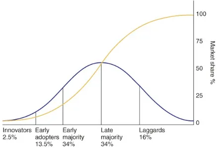 Figure 2.1 The law of diffusion of innovation.