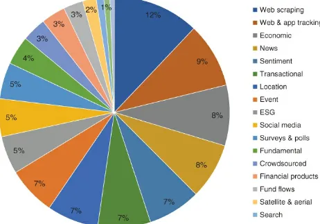 Figure 2.4 Breakdown of alternative data sources used by the buy