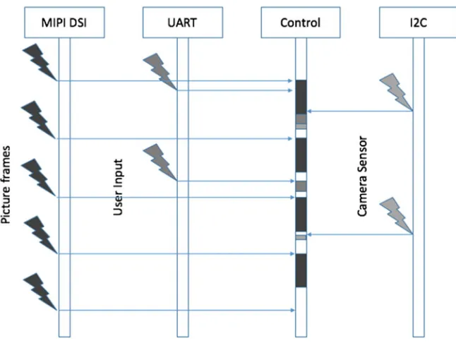 Fig. 2.11 Diagram showing memory transfers (DMA) in the system