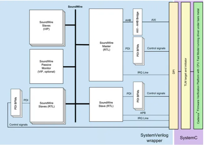 Fig. 2.12 Soundwire hardware/software co-veriﬁcation platform