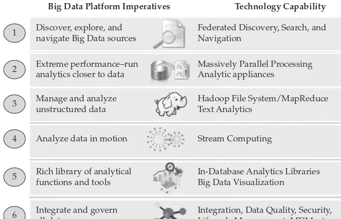 Figure 3-1 The Big Data platform manifesto: imperatives and underlying technologies