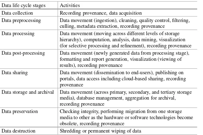 Table 2.1 Various stages in data life cycle