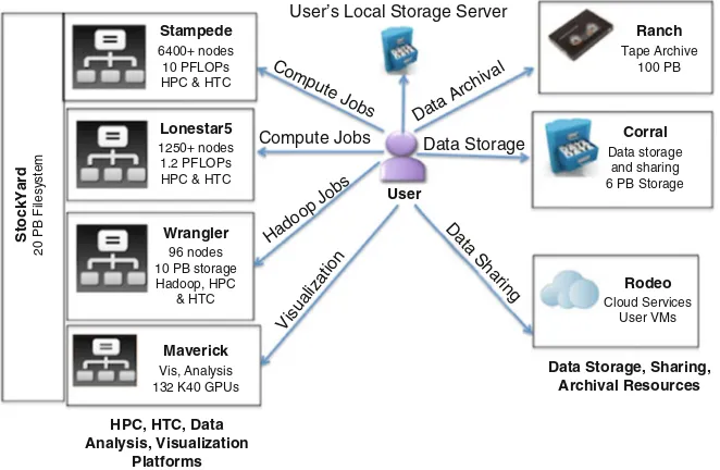 Fig. 2.1 TACC resources used for developing end-to-end solutions