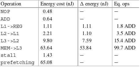 Table 3.1 Energy cost of moving data across the memory hierarchyin a AMD Interlagos 6227 system