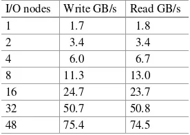 Table 3.2 Lustre parallel ﬁlesystem performance