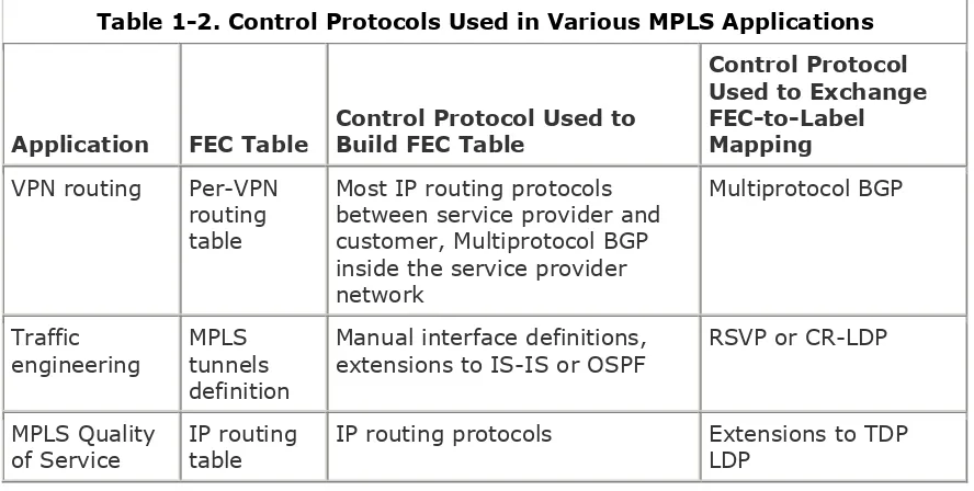 Table 1-2. Control Protocols Used in Various MPLS Applications 