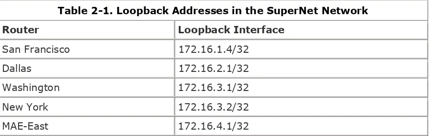 Table 2-1. Loopback Addresses in the SuperNet Network 