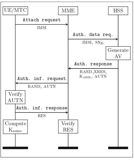 Fig. 1. EPS-AKA message sequence chart