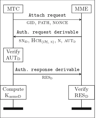 Fig. 3. Message sequence chart of Case A