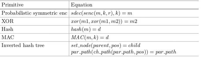 Table 2. Equational theory to model the proposed group-based AKA protocol