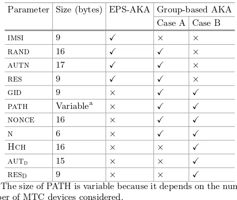 Table 4. Sizes of parameters of EPS-AKA and group-based AKA at NAS level.