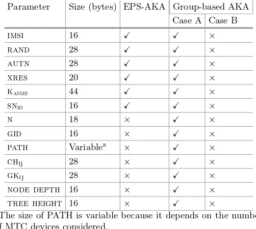 Fig. 10. Bandwidth consumption comparison between EPS AKA and the group-basedAKA on the NAS.