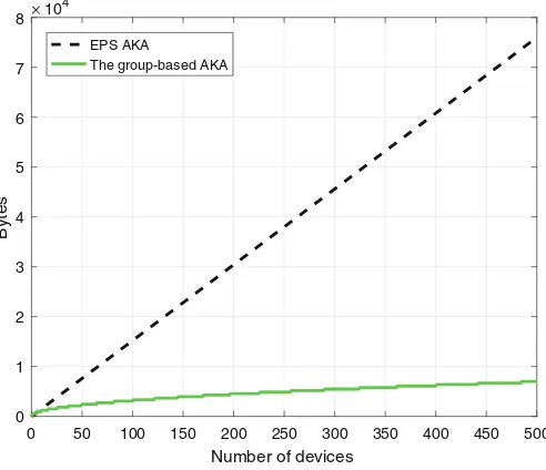 Fig. 12. Increase in NAS bandwidth consumption and decrease in S6a bandwidthconsumption when the group-based AKA is used instead of EPS-AKA.