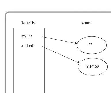 FIGURE 1.1 Namespace containing variable names and associated values.