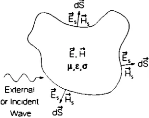Fig. 1.1 elctromagnetic Internal, external and surface fields. 