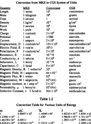 Conversion Table for Various Units 4.1840 of 1 zyxwvutsrqponmlkjihgfedcbaZYXWVUTSRQPONMLKJIHGFEDCBAEnergy "I( 0.73219 1 1.602 1.4387 x 3.8291 x 3.03071 x 1