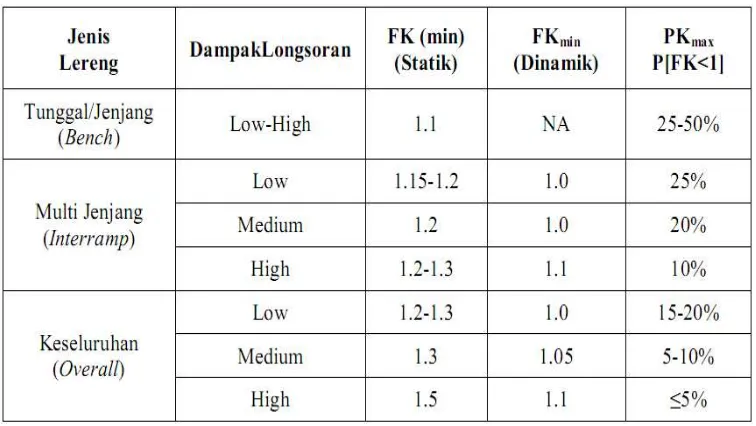 Tabel 2, Ambang batas nilai FK dan PK lereng tambang terbuka (SRK, 2010) 