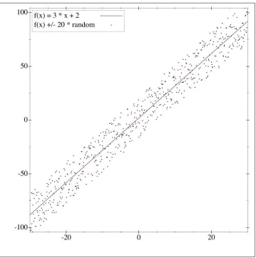 Figure 2-1. This data fits quite well to a straight line