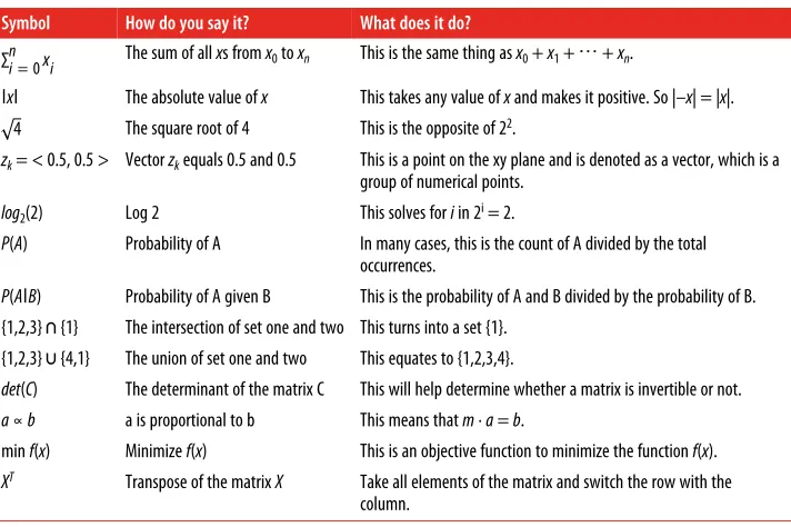 Table 2-3. Mathematical notations used in this book’s examples