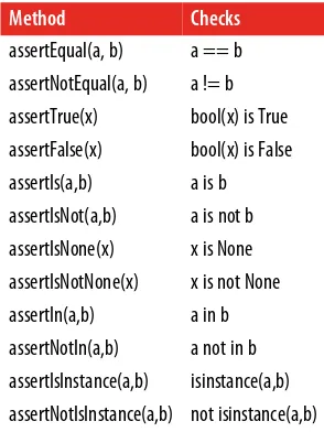 Table 4-3. Python unittest has many assertions we can use