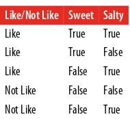 Table 5-1. Taste profile