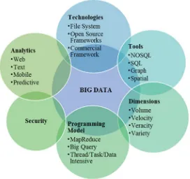 Fig. 2 Big data competency taxonomy