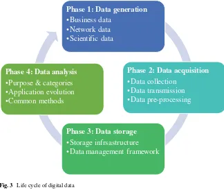 Fig. 3 Life cycle of digital data