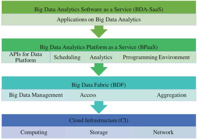 Fig. 4 Architecture of big data