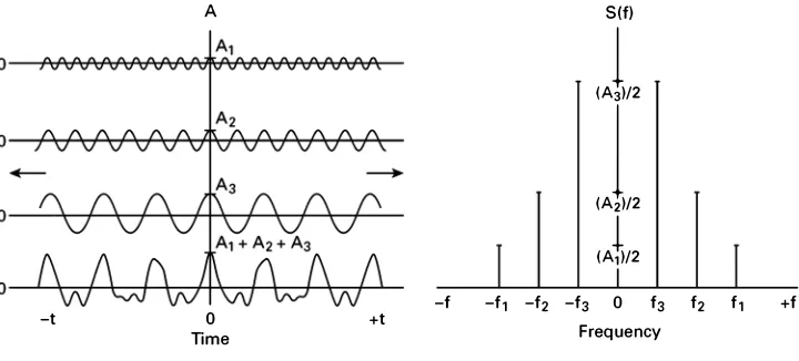 Figure 3.3 Fourier analysis 