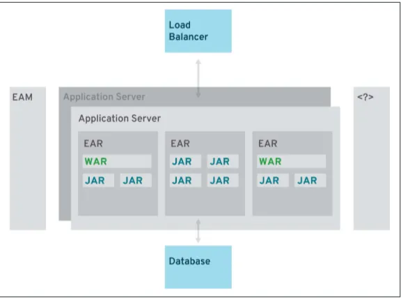 Figure 2-1. Typical enterprise Java application
