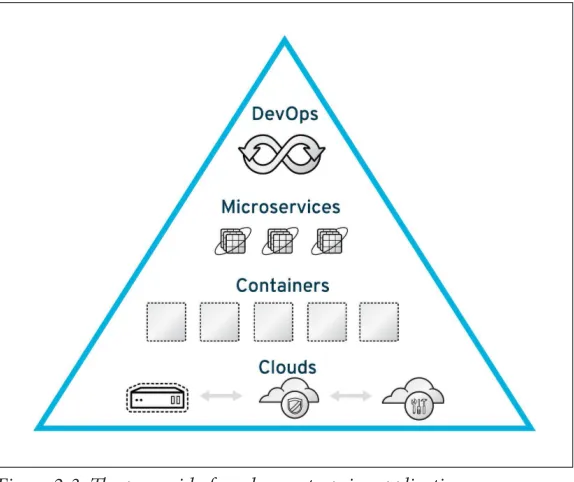 Figure 2-3. The pyramid of modern enterprise applicationdevelopment