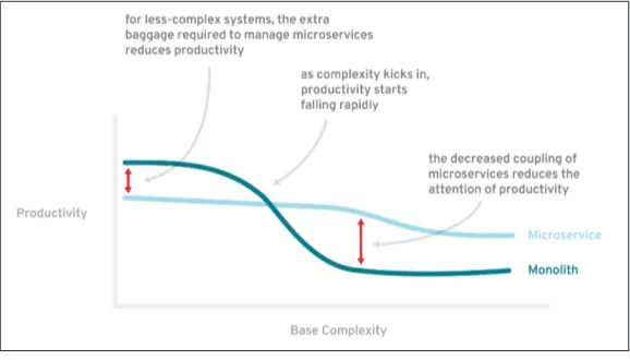 Figure 3-1. Microservices: productivity versus base complexity (source:Martin Fowler; mium.htmlhttp://martinfowler.com/bliki/MicroservicePre‐)