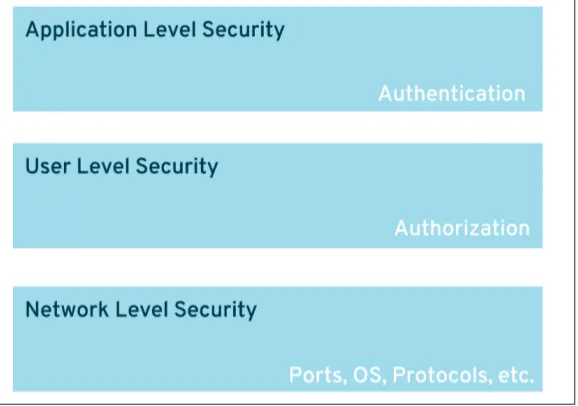 Figure 3-3. Security layers for microservices