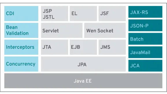 Figure 4-1. Java EE 7 at a glance