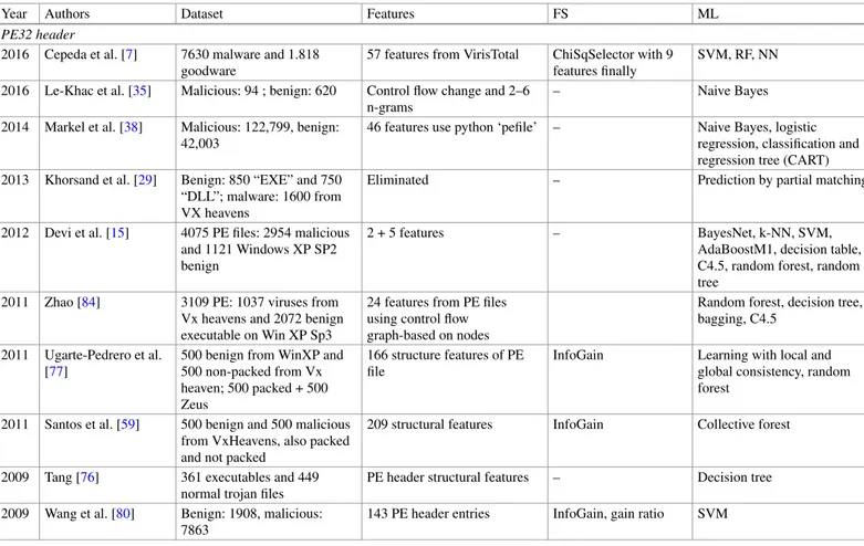 Table 1 Analysis of ML methods applicability for different types of static characteristics