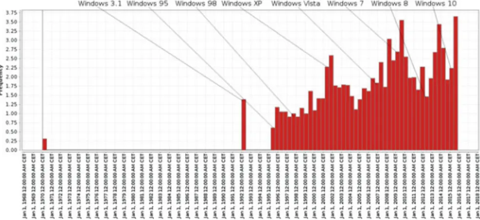 Fig. 7 Log-scale histogram of compilation times for benign dataset