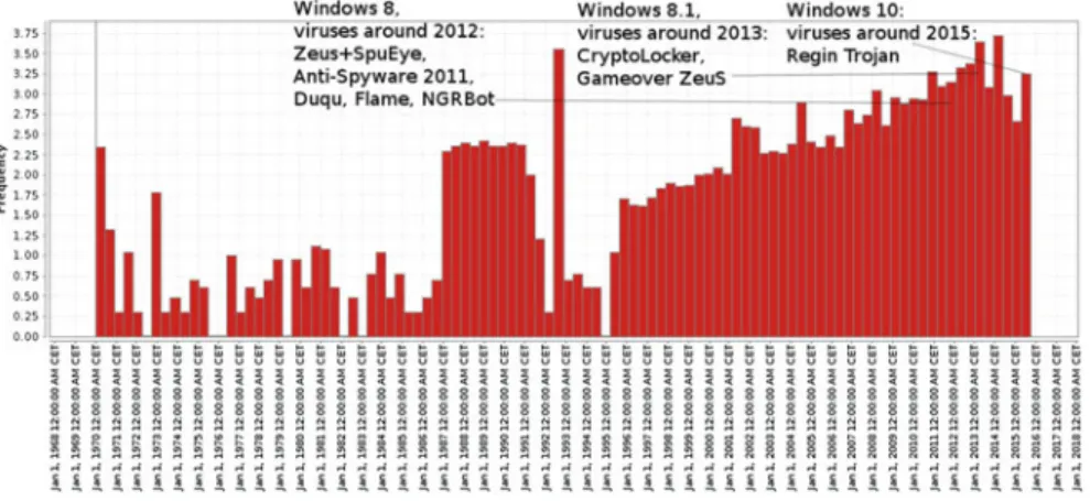 Fig. 9 Log-scale histogram of compilation times for malware_207 dataset