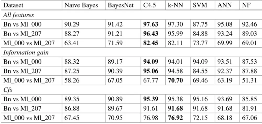 Table 4 Comparative classification accuracy based on features from PE32 header, in %