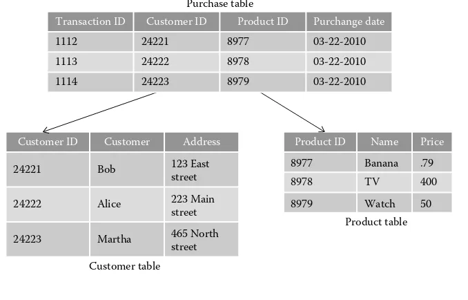 Figure 2.8: A simple relational database that contains information about purchases made