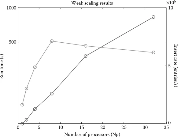 Figure 2.16: Weak scaling of D4M-SciDB insert performance for problem size that varies withnumber of processors.