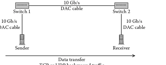 Table 3.3Hardware used in the 10 Gb/s testbed