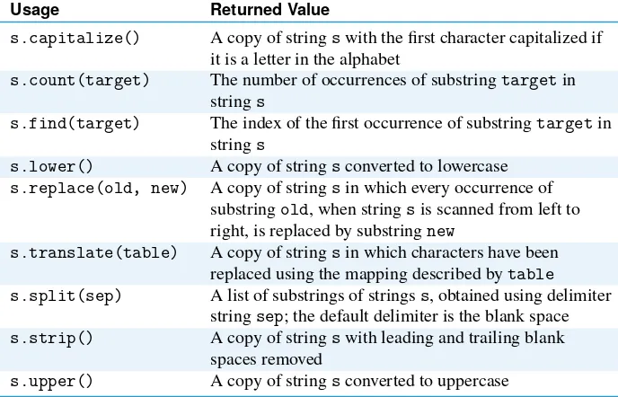 Table 4.1 String methods.Only some of the commonlyused string methods areshown. Since strings areimmutable, none of thesemethods mutates string s.Methods count() andfind() return an integer,method split() returns alist, and the remainingmethods return a (usually)modiﬁed copy of string s.