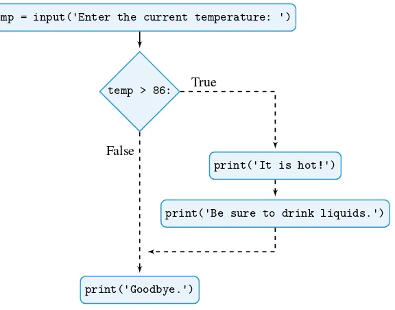 Figure 3.3 Flowchart forprogram oneWay2.Regardless of whether theif statement condition istrue or false, the statementprint('Goodbye.') isexecuted after the ifstatement.