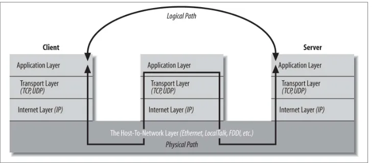 Figure 1-4. Layered connections through a proxy server