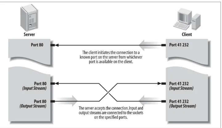 Figure 1-5. A client/server connection